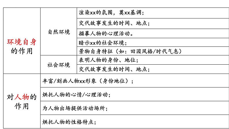 2023届高考语文复习：环境描写 课件第5页