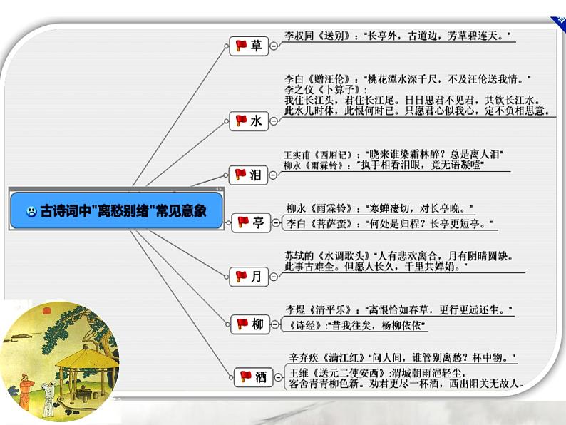 2023届高考语文复习-古诗词题材分类鉴赏 课件第8页