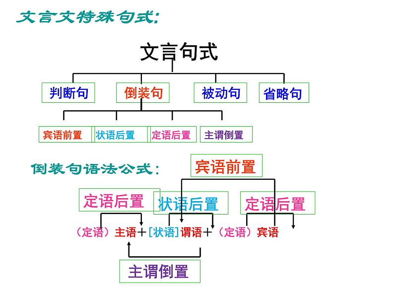 2023届高考语文复习-文言文特殊句式 课件02