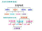2023届高考语文复习-文言文特殊句式 课件