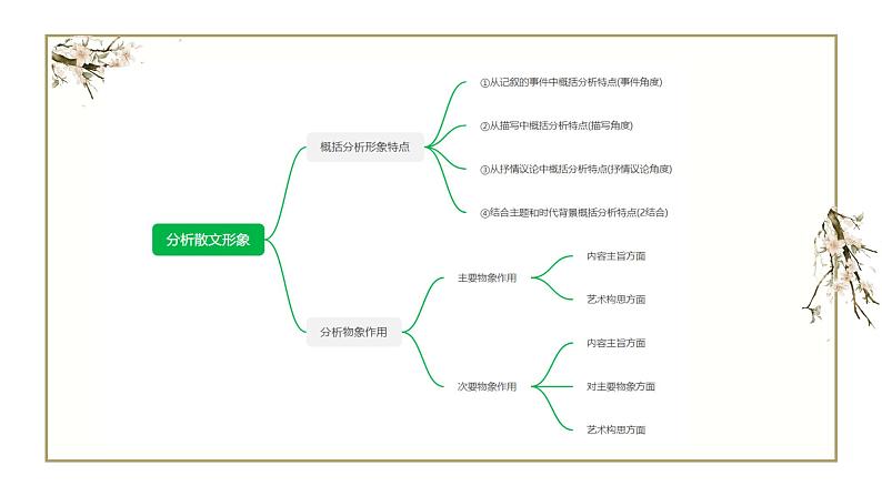 2023届高考专题复习：散文阅读之鉴赏形象 课件第3页