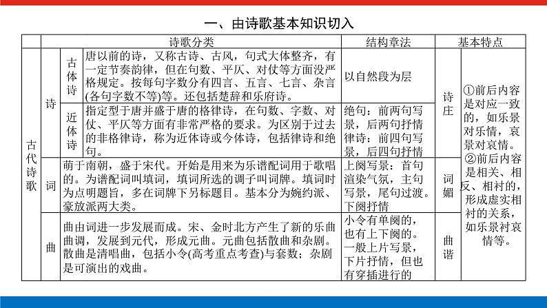 2023高考语文(统考版)二轮复习课件 专题四 学案二 入门第一课 三角度切入读懂古诗第2页