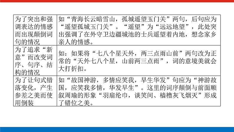 2023高考语文(统考版)二轮复习课件 专题四 学案二 入门第一课 三角度切入读懂古诗第7页