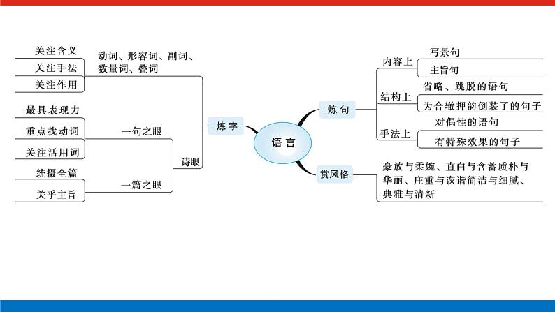 2023高考语文(统考版)二轮复习课件 专题四 学案三 考点三 鉴赏诗歌的语言第3页