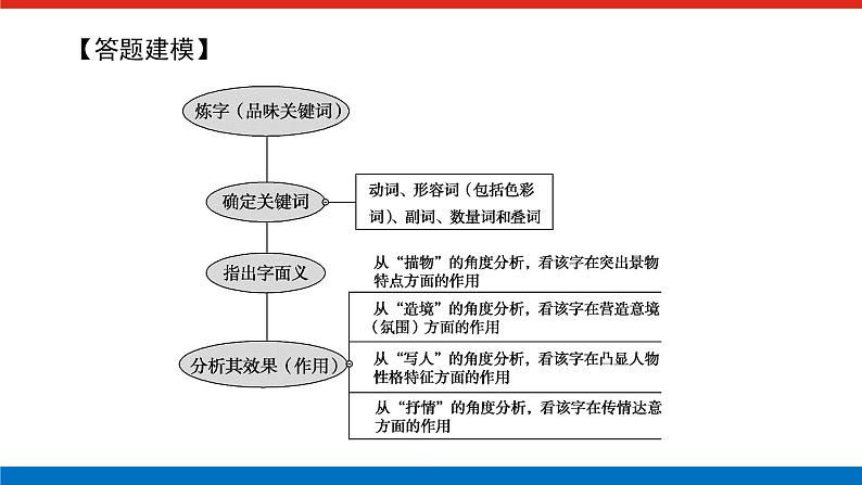 2023高考语文(统考版)二轮复习课件 专题四 学案三 考点三 鉴赏诗歌的语言第6页