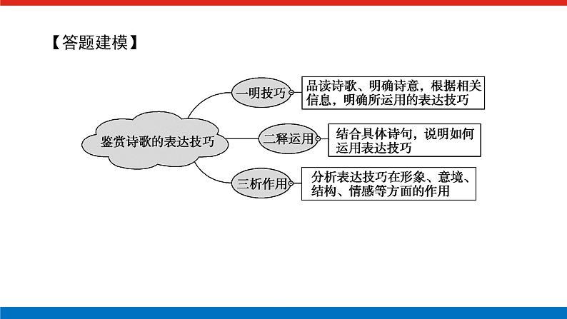 2023高考语文(统考版)二轮复习课件 专题四 学案三 考点四 鉴赏诗歌的表达技巧第5页