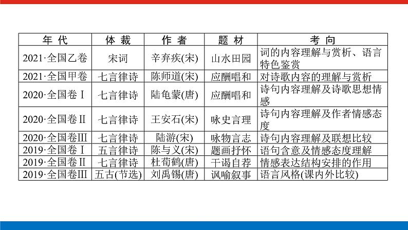 2023高考语文(统考版)二轮复习课件 专题四 学案一 感知高考试题，明确考试方向第2页