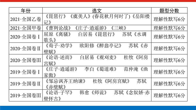 2023高考语文(统考版)二轮复习课件 专题五 学案一 感知高考试题，明确考试方向第2页