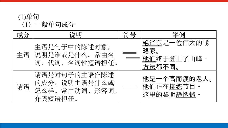 2023高考语文(统考版)二轮复习课件 专题一 学案二 考点三 辨析并修改病句第8页