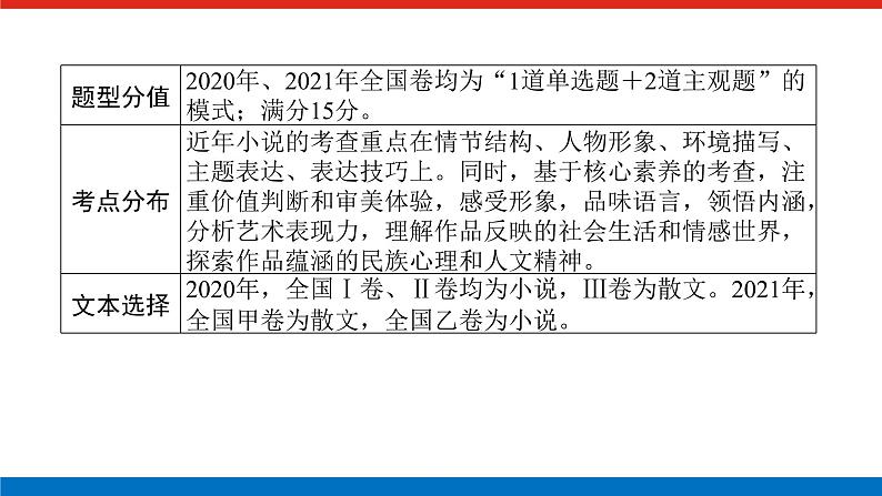 2023高考语文(统考版)二轮复习课件 专题八 学案一 感知高考试题，明确考试方向02