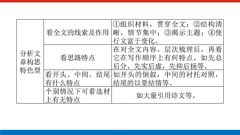 2023高考语文(统考版)二轮复习课件 专题九 学案二 考点二 结构思路与句段作用分析第8页