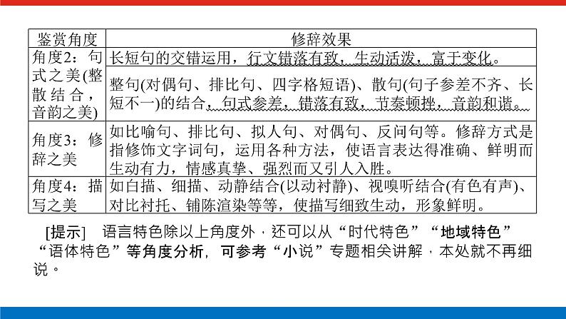 2023高考语文(统考版)二轮复习课件 专题九 学案二 考点四 语言特色、表达技巧鉴赏05