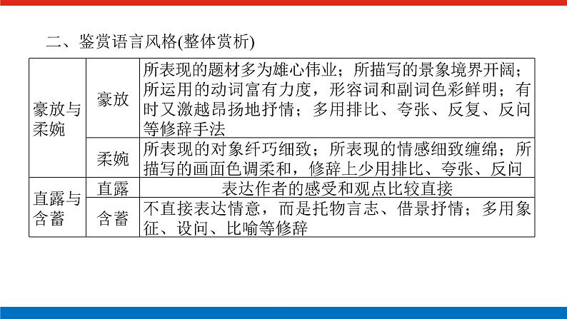 2023高考语文(统考版)二轮复习课件 专题九 学案二 考点四 语言特色、表达技巧鉴赏06