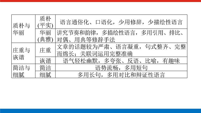 2023高考语文(统考版)二轮复习课件 专题九 学案二 考点四 语言特色、表达技巧鉴赏07