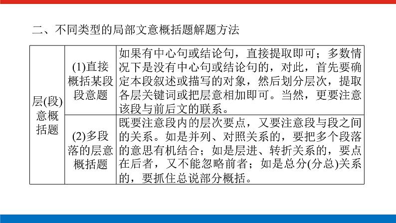 2023高考语文(统考版)二轮复习课件 专题九 学案二 考点五 内容要点概括第6页