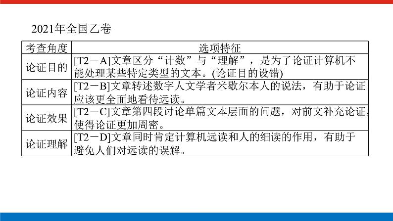 2023高考语文(统考版)二轮复习课件 专题六 学案二 题型二 分析论点、论据、论证——理清文章脉络，了解论证过程04