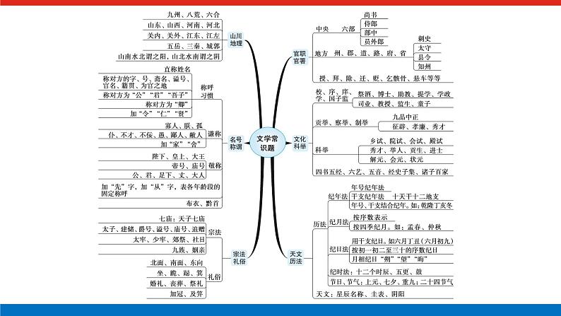 2023高考语文(统考版)二轮复习课件 专题三 学案三 题型二 古代文化常识第3页