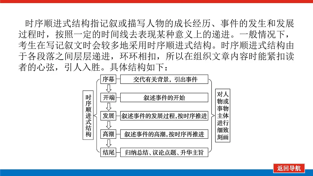 2023高考语文(统考版)二轮复习课件 专题十二 二、记叙文结构模式第4页