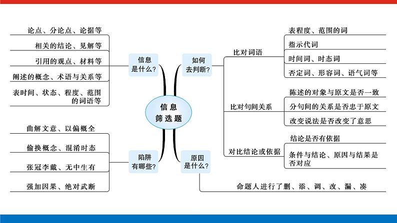 2023年高中语文全复习（新教材）专题六 学案二 考点一 论述类文本阅读课件PPT第3页