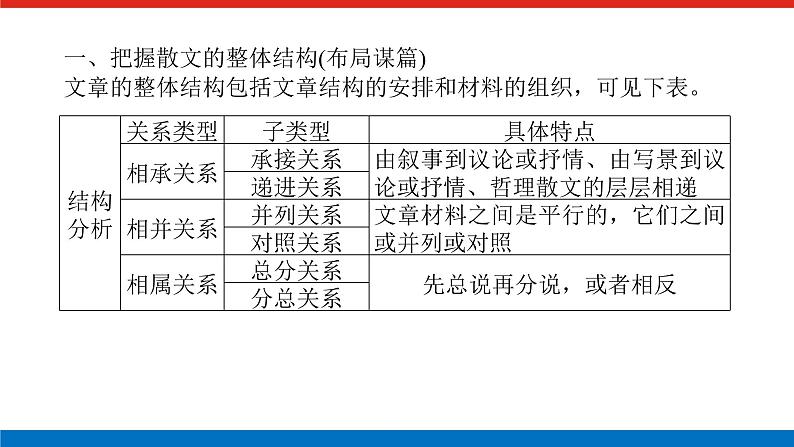 2023年高中语文全复习（新教材）专题七 学案二 考点二 结构思路与句段作用分析课件PPT第4页