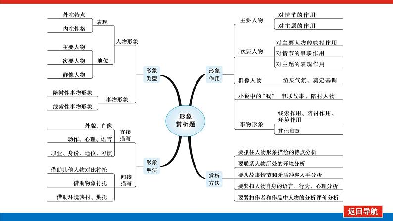 2023年高中语文全复习（新教材）专题七 学案二 考点四 小说形象鉴赏课件PPT第4页