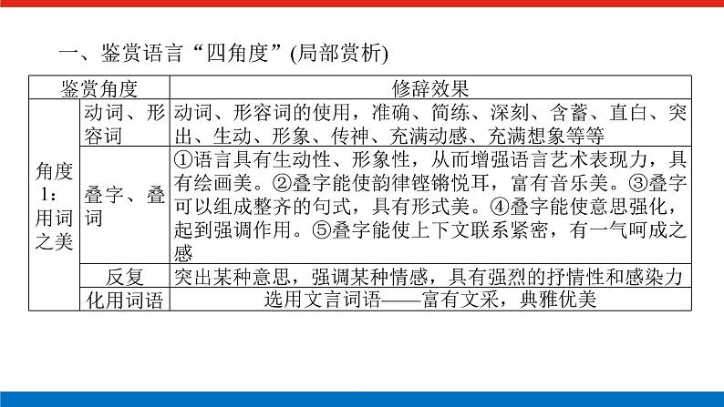 2023年高中语文全复习（新教材）专题七 学案二 考点四 语言特色、表达技巧鉴赏课件PPT第4页