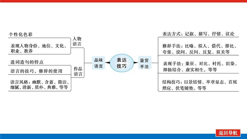 2023年高中语文全复习（新教材）专题七 学案二 考点五 小说表达技巧鉴赏课件PPT第4页