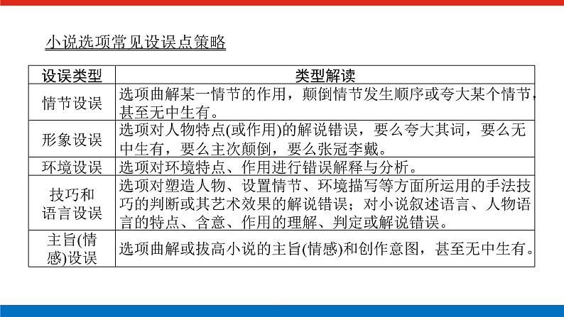 2023年高中语文全复习（新教材）专题七 学案二 考点一 从内容、艺术特色入手，速解选择题课件PPT第3页