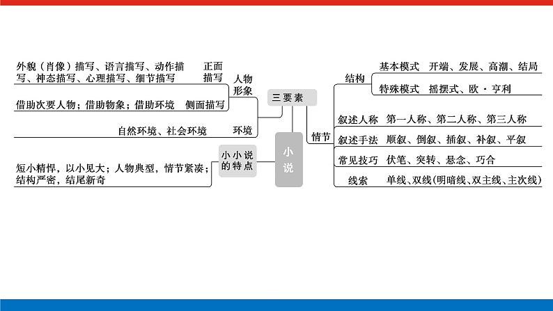 2023年高中语文全复习（新教材）专题七 学案一  感知高考试题，明确考试方向课件PPT04