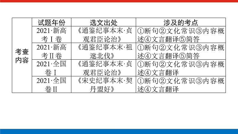 2023年高中语文全复习（新教材）专题三 学案一 感知高考试题，明确考试方向课件PPT02