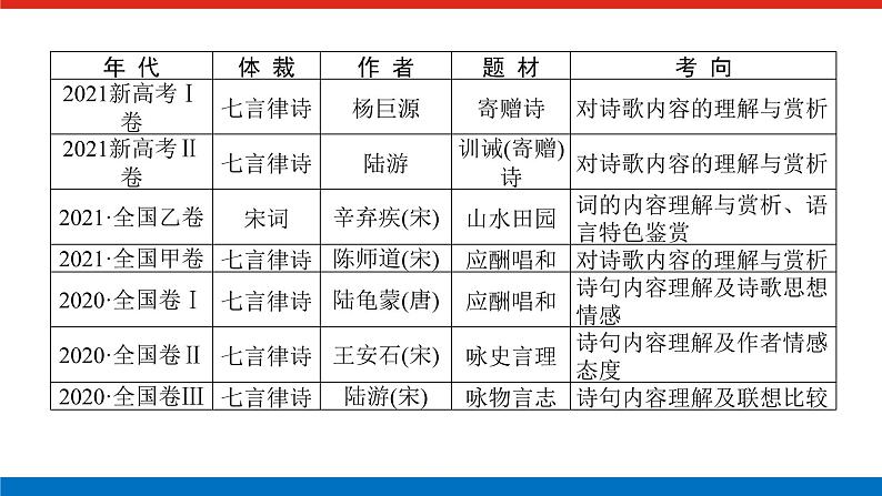 2023年高中语文全复习（新教材）专题四 学案一 感知高考试题，明确考试方向课件PPT02