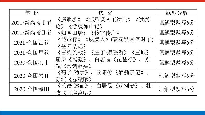 2023年高中语文全复习（新教材）专题五 学案一 感知高考试题，明确考试方向课件PPT02