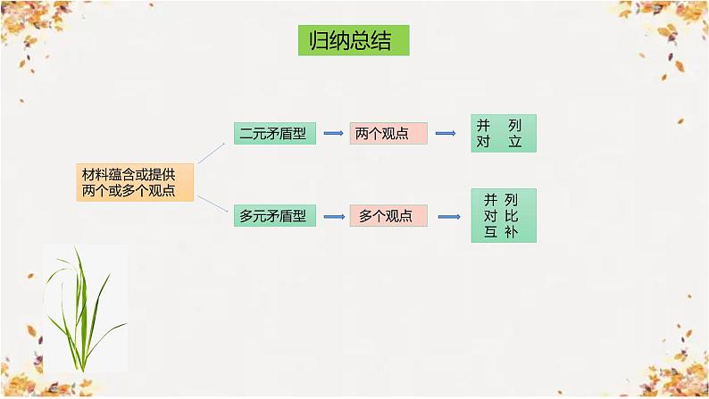 2023届高考语文二轮复习课件-思辨类作文的写作思路及第7页