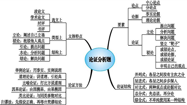 2023届高考语文二轮复习课件-论述类文本阅读03