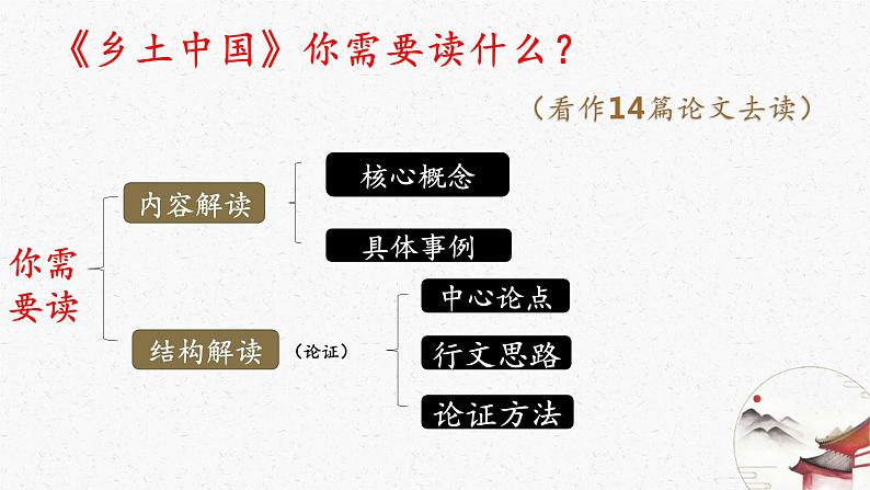 《乡土中国》课件2022-2023学年统编版高中语文必修上册第6页