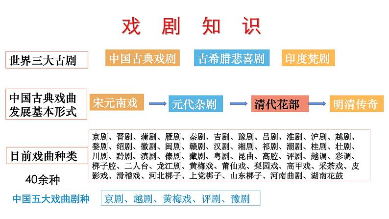 2021-2022学年统编版高中语文必修下册4《窦娥冤》课件04