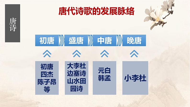 2021-2022学年统编版高中语文选择性必修下册3.1《蜀道难》课件第5页