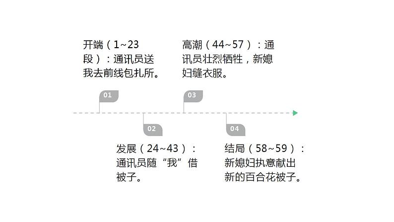 3-1《百合花》课件2022-2023学年统编版高中语文必修上册第4页