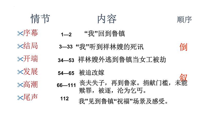 12. 《祝福》课件 2021-2022学年统编版高中语文必修下册第8页