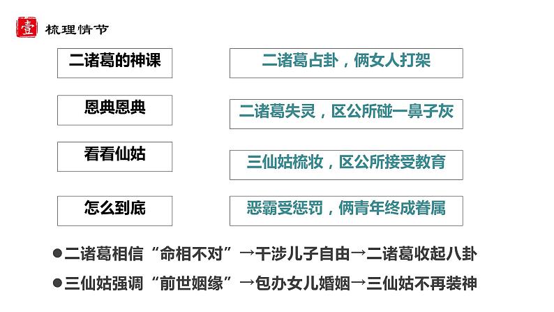 2022-2023学年统编版高中语文选择性必修中册8.2《小二黑结婚(节选)》课件第8页