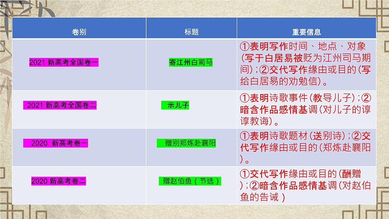 2023届高考语文复习：把握七大标志，快速读懂诗歌 课件第4页