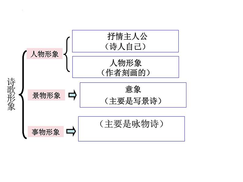 2023届高考语文复习：古代诗歌鉴赏——形象 课件第7页