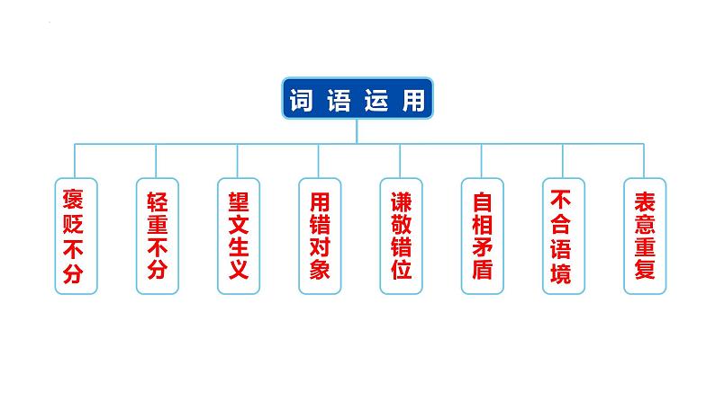 2023届高考语文一轮复习专项：词语理解与运用 课件第2页