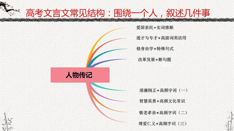 2023届高考语文一轮复习文言文阅读爱国亲民类（一）课件第4页