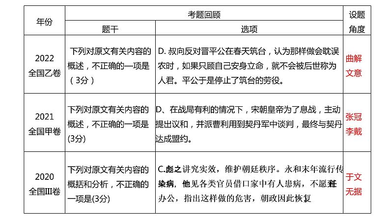 2023届高考语文一轮专题复习：文言文复习——概括分析题与解题技巧 课件02