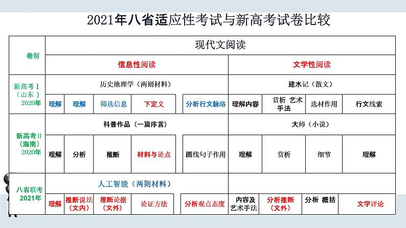 2023届高考一轮复习：高考现代文阅读备考策略  课件第6页