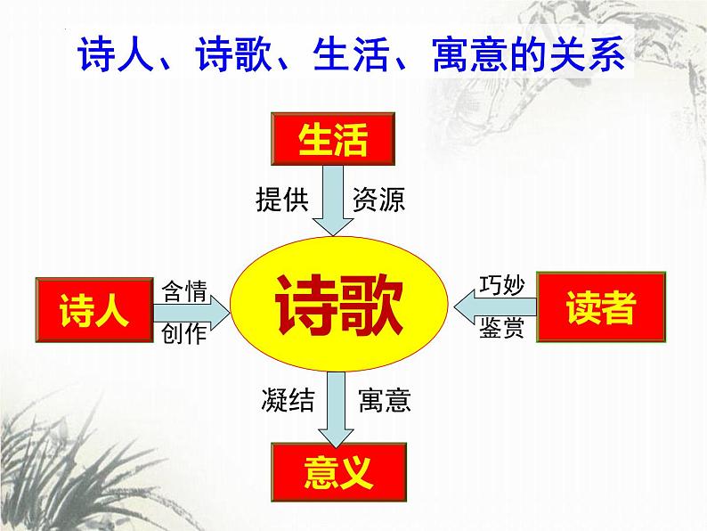 2023届高考语文复习：诗歌鉴赏之形象 课件第2页