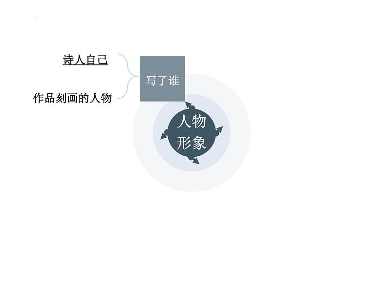 2023届高考语文复习：诗歌鉴赏之形象 课件第8页