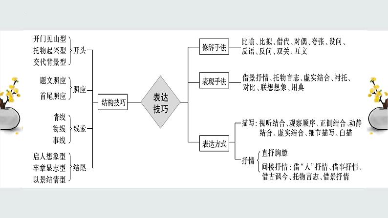 2023届高考语文复习-古代诗歌表达技巧鉴赏 课件03