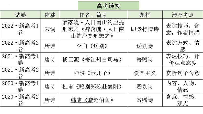 2023届高考语文复习：古代诗歌鉴赏——思想感情 课件第4页